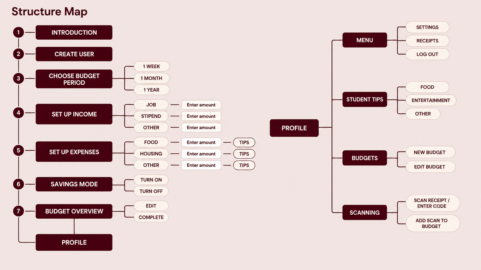Structure map