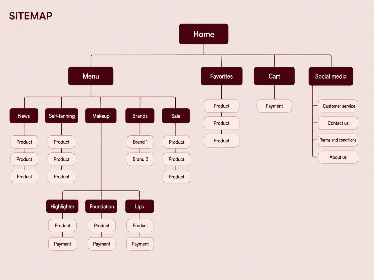 Sitemap of the Tan Store site structure
